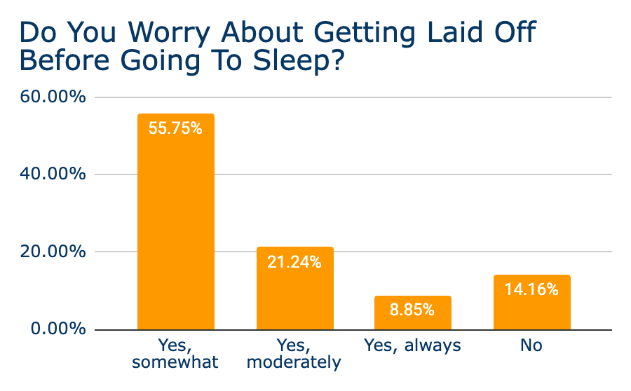 Do you worry about getting laid off before going to sleep chart image Do you worry about getting laid off before going to sleep chart image