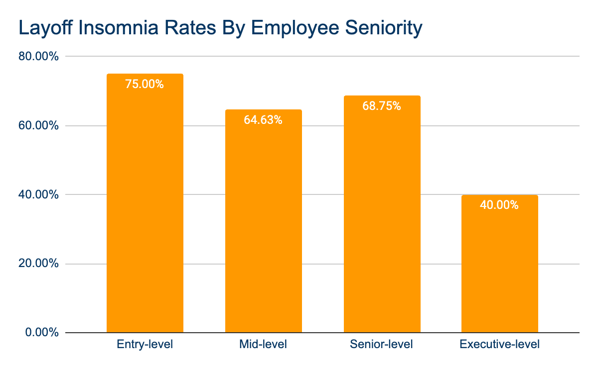 Layoff Insomnia Rates by employee seniority image chart
