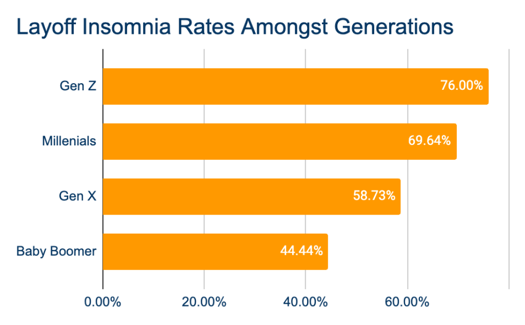 Layoff insomnia rates amongst generations image chart