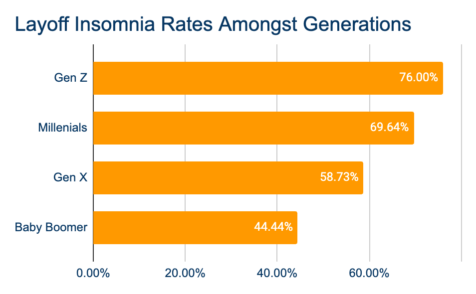 Layoff insomnia rates amongst generations image chart Layoff insomnia rates amongst generations image chart