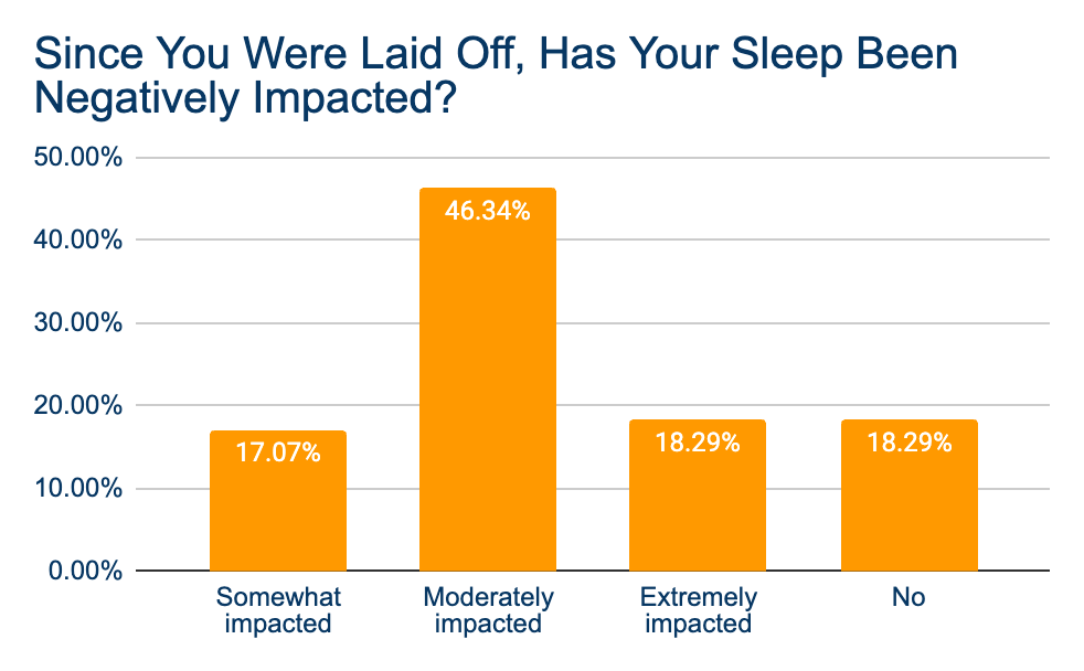 Since you were laid off has your sleep been negatively impacted chart image Since you were laid off has your sleep been negatively impacted chart image