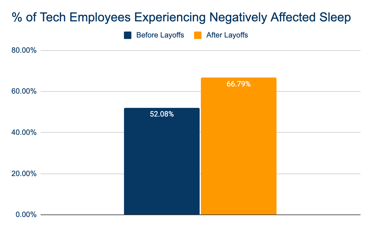 Tech Employees Experiencing Negatively Affected Sleep Chart Image