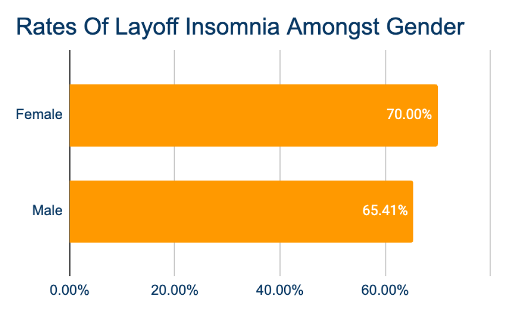 rates of layoff insomnia amongst gender image chrat